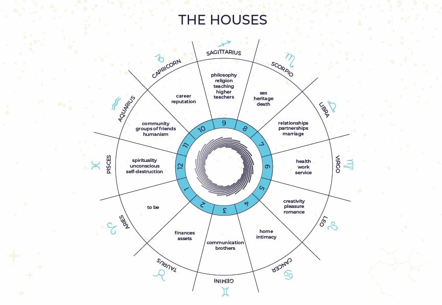 ¿Qué son las Casas Astrológicas?